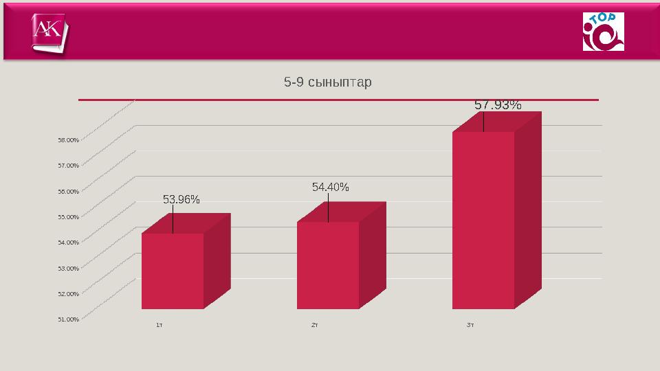 1т 2т 3т 51.00% 52.00% 53.00% 54.00% 55.00% 56.00% 57.00% 58.00% 53.96% 54.40% 57.93% 5-9 сыныптар