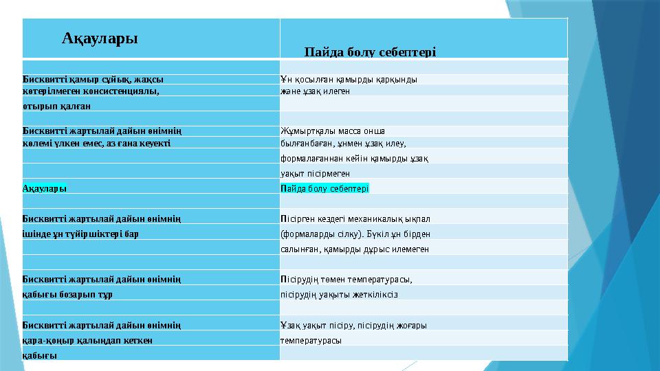 Ақаулары Пайда болу себептері Бисквитті қамыр сұйық, жақсы Ұн қосылған қамырды қарқынды көтерілмеген конси