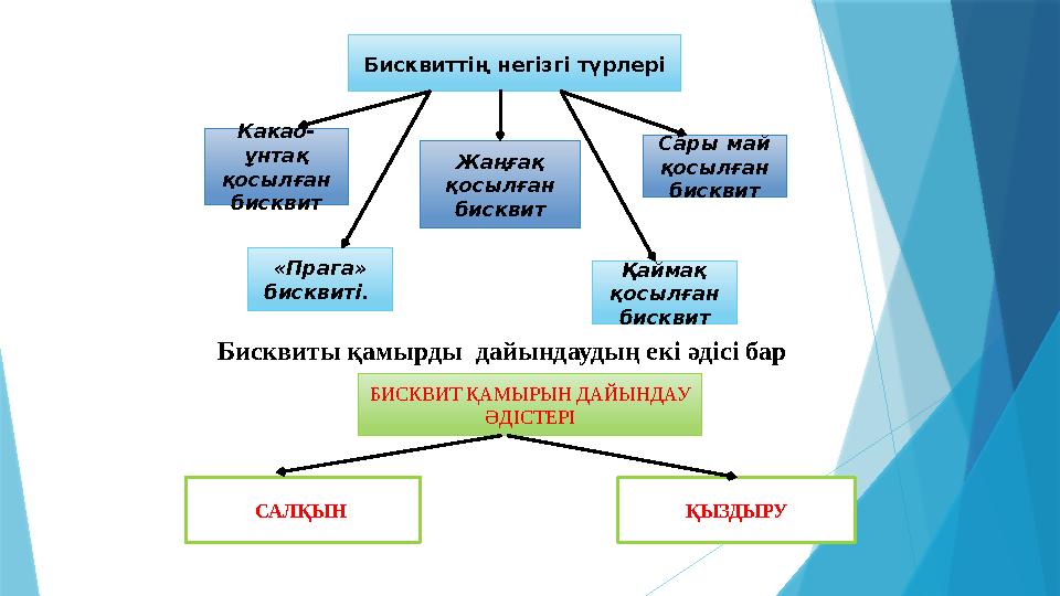 Бисквиттің негізгі түрлері Какао- ұнтақ қосылған бисквит Жаңғақ қосылған бисквит Сары май қосылған бискв