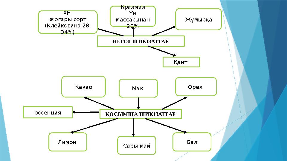 НЕГІЗІ ШИКІЗАТТАР ҚОСЫМША ШИКІЗАТТАР эссенция Крахмал Ұн массасынан 20% Жұмырқа ҰН жоғары сорт (Клейковина