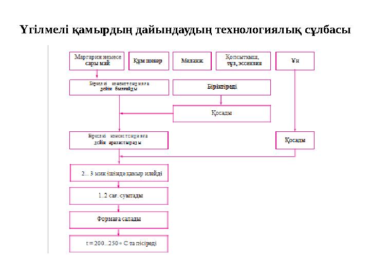 Үгілмелі қамырдың дайындаудың технологиялық сұлбасы Үгілмелі қамырдың дайындаудың технологиялық сұлбасы
