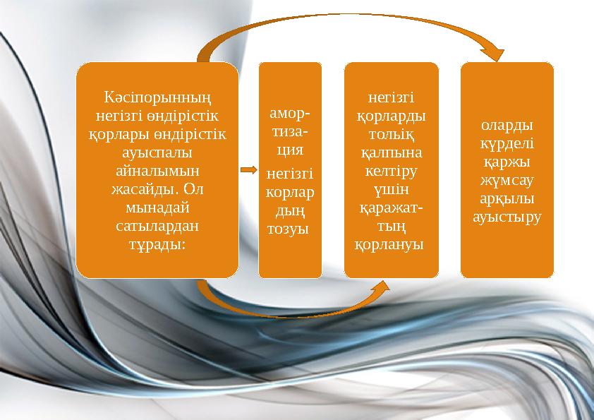 Кәсіпорынның негізгі өндірістік қорлары өндірістік ауыспалы айналымын жасайды. Ол мынадай сатылардан тұрады: амор- тиза- Кәсіпорынның негізгі өндірістік қорлары өндірістік ауыспалы айналымын жасайды. Ол мынадай сатылардан тұрады: амор- тиза-