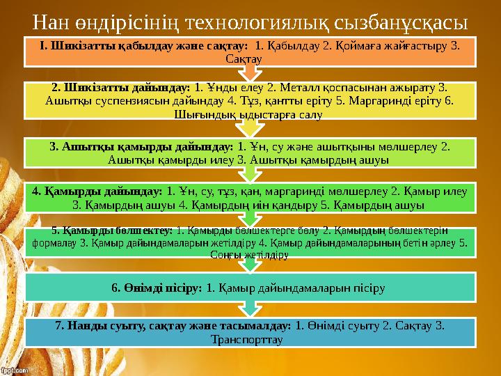Нан өндірісінің технологиялық сызбанұсқасы 7. Нанды суыту, сақтау және тасымалдау: 1. Өнімді суыту 2. Сақтау 3. Транспорттау Нан өндірісінің технологиялық сызбанұсқасы 7. Нанды суыту, сақтау және тасымалдау: 1. Өнімді суыту 2. Сақтау 3. Транспорттау