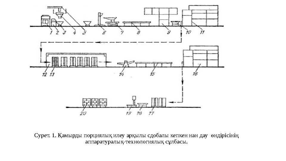 Сурет. 1. Қамырды порциялық илеу арқылы сдобалы кепкен нан дау өндірісінің аппаратуралық-технологиялық сұлбасы.