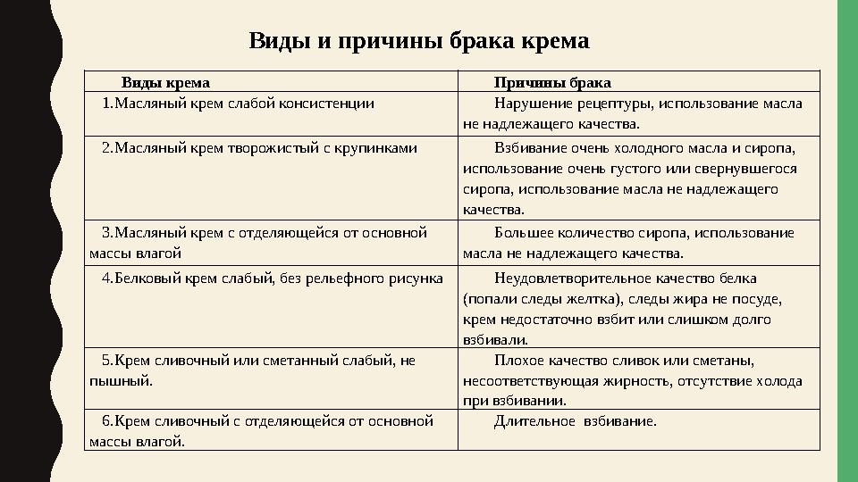 Виды крема Причины брака 1.Масляный крем слабой консистенции Нарушение рецептуры, использование масла не надлежащего качества. Виды крема Причины брака 1.Масляный крем слабой консистенции Нарушение рецептуры, использование масла не надлежащего качества.