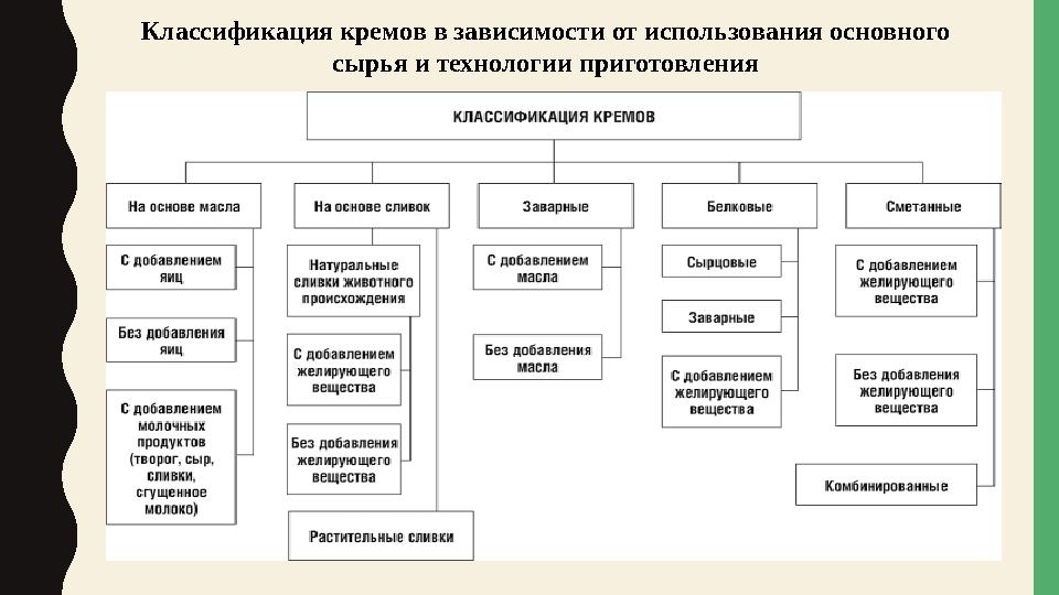 Классификация кремов в зависимости от использования основного сырья и технологии приготовления Классификация кремов в зависимости от использования основного сырья и технологии приготовления