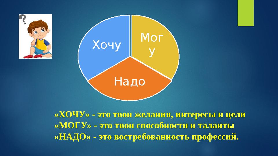 Мог у Надо Хочу «ХОЧУ» - это твои желания, интересы и цели «МОГУ» - это твои способности и таланты «НАДО» - это востребованнос Мог у Надо Хочу «ХОЧУ» - это твои желания, интересы и цели «МОГУ» - это твои способности и таланты «НАДО» - это востребованнос