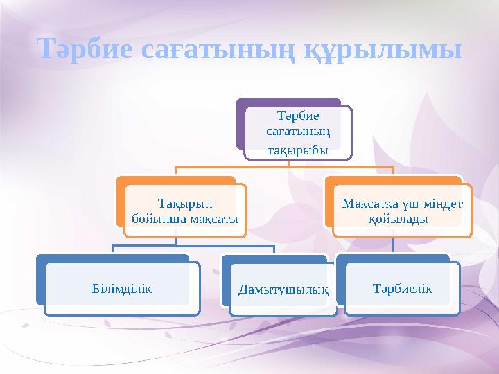 Тәрбие сағатының құрылымы Тәрбие сағатының тақырыбы Тақырып бойынша мақсаты Білімділік Дамытушылық Мақсатқа үш міндет қой Тәрбие сағатының құрылымы Тәрбие сағатының тақырыбы Тақырып бойынша мақсаты Білімділік Дамытушылық Мақсатқа үш міндет қой