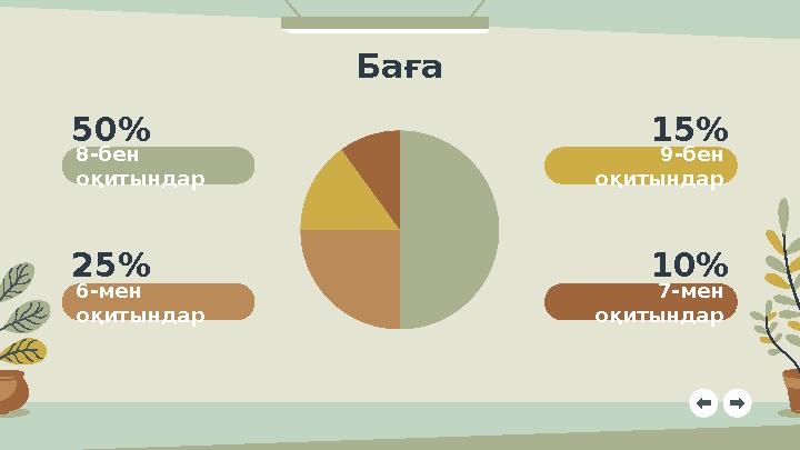Баға 8-бен оқитындар 6-мен оқитындар 50% 25% 9-бен оқитындар 7-мен оқитындар 15% 10%