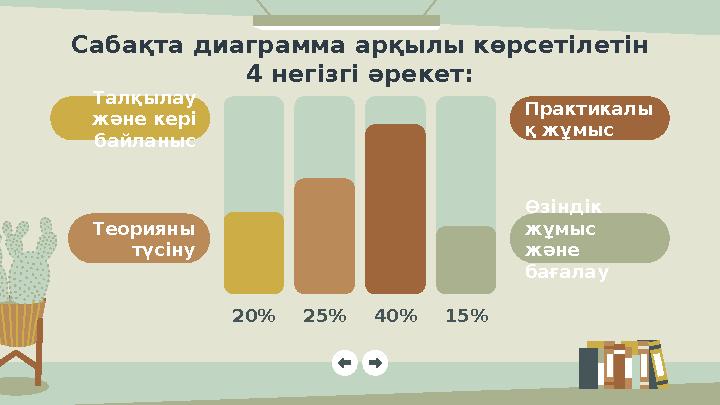 Сабақта диаграмма арқылы көрсетілетін 4 негізгі әрекет: Практикалы қ жұмыс Талқылау және кері байланыс Өзіндік жұмыс және