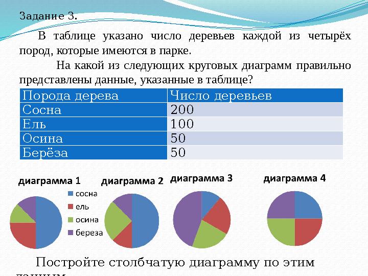 Задание 3. Порода дерева Число деревьев Сосна 200 Ель 100 Осина 50 Берёза 50 В таблице указано число деревьев каждой из четырёх