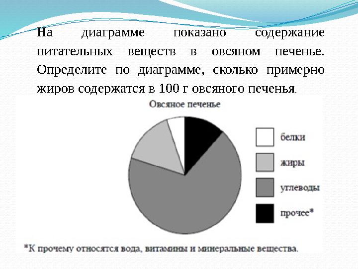 На диаграмме показано содержание питательных веществ в овсяном печенье. Определите по диаграмме, сколько примерно жиров содер