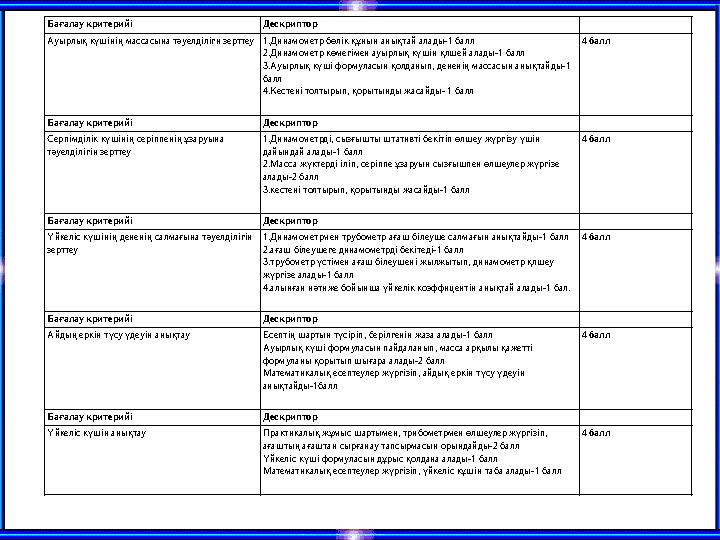 Бағалау критерийі Дескриптор Ауырлық күшінің массасына тәуелділігн зерттеу1.Динамометр бөлік құнын анықтай алады-1 балл 2.Динамо