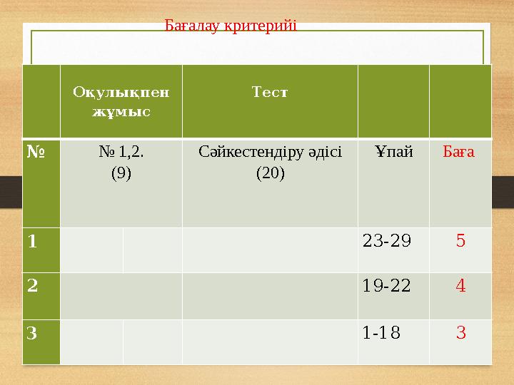 Оқулықпен жұмыс Тест № № 1,2. (9) Сәйкестендіру әдісі (20) ҰпайБаға 1 23-29 5 2 19-22 4 3 1-18 3 Бағалау