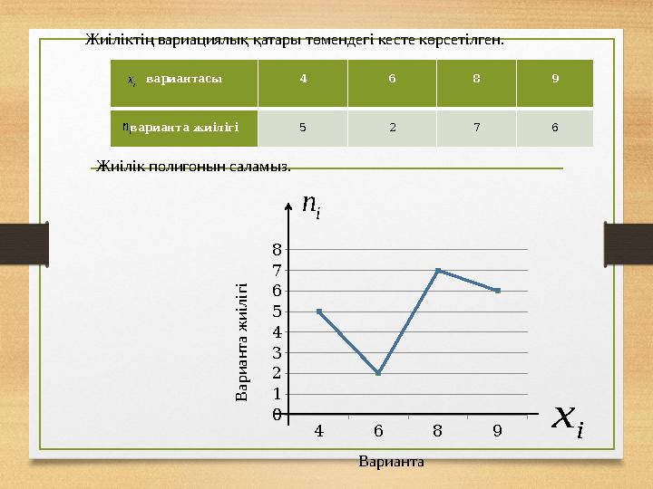 і х Жиілік полигонын саламыз. 4 6 8 9 0 1 2 3 4 5 6 7 8 В а р и а н т а ж и і л і г і in Жиіліктің вариациялық қатары төменде