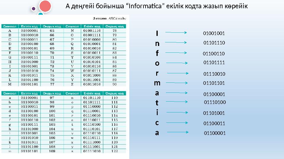 А деңгейі бойынша “Informatica” екілік кодта жазып көрейік I n f o r m a t i c a 01001001 01101110 01100110 01101111 011100