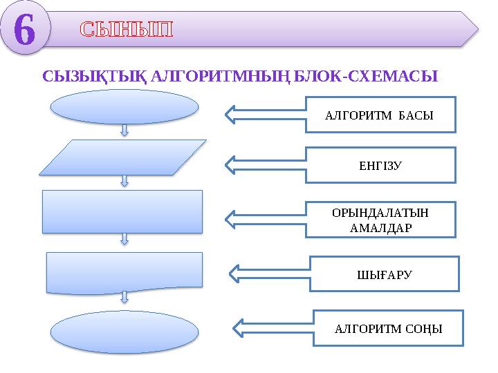 6 СЫНЫП СЫЗЫҚТЫҚ АЛГОРИТМНЫҢ БЛОК-СХЕМАСЫ АЛГОРИТМ БАСЫ ЕНГІЗУ ОРЫНДАЛАТЫН АМАЛДАР ШЫҒАРУ АЛГОРИТМ СОҢЫ