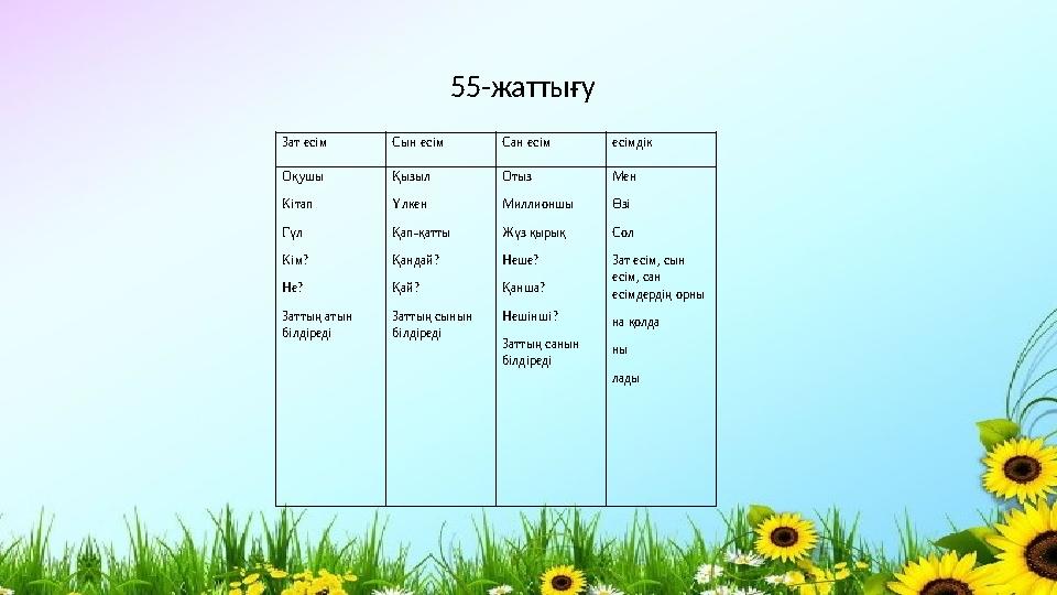 55-жаттығу Зат есім Сын есім Сан есім есімдік Оқушы Кітап Гүл Кім? Не? Заттың
