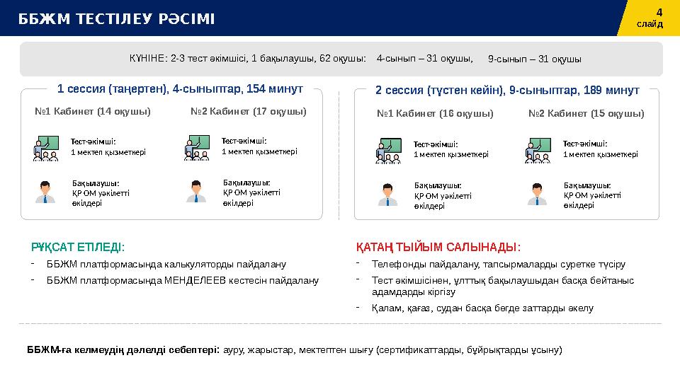 4 слайдББЖМ ТЕСТІЛЕУ РӘСІМІ №1 Кабинет (14 оқушы) №2 Кабинет (17 оқушы) Тест-әкімші: 1 мектеп қызметкері Бақылаушы: ҚР ОМ уәк
