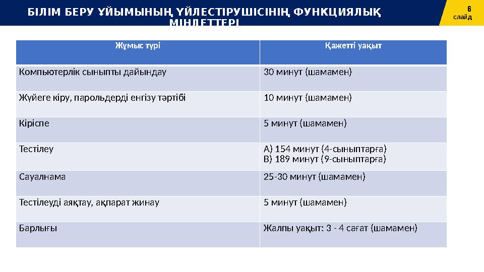 6 слайд БІЛІМ БЕРУ ҰЙЫМЫНЫҢ ҮЙЛЕСТІРУШІСІНІҢ ФУНКЦИЯЛЫҚ МІНДЕТТЕРІ Жұмыс түрі ​ Қажетті уақыт Компьютерлік сыныпты дайындау 30
