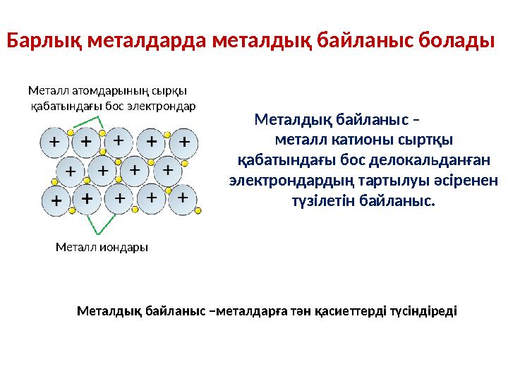 Барлық металдарда металдық байланыс болады Металдық байланыс – металл катионы сыртқы қабатындағы бос делокальдан