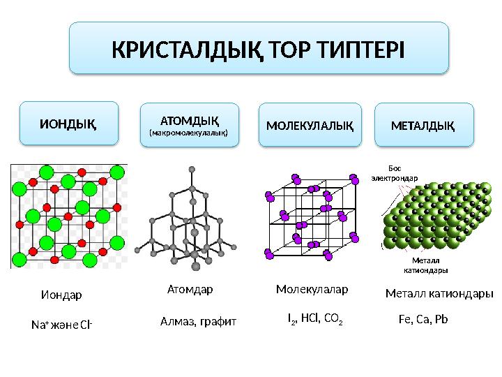 КРИСТАЛДЫҚ ТОР ТИПТЕРІ ИОНДЫҚ АТОМДЫҚ (макромолекулалық) МОЛЕКУЛАЛЫҚ МЕТАЛДЫҚ Бос электрондар Металл катиондары Иондар
