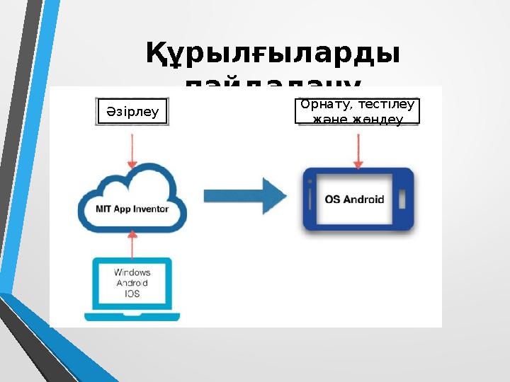 Құрылғыларды пайдалану Әзірлеу Орнату, тестілеу және жөндеу Құрылғыларды пайдалану Әзірлеу Орнату, тестілеу және жөндеу