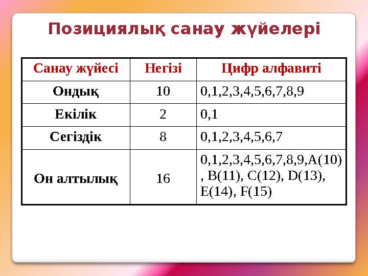 Позициялық санау жүйелері Санау жүйесіНегізі Цифр алфавиті Ондық 10 0,1,2,3,4,5,6,7,8,9 Екілік 2 0,1 Сегіздік 8 0,1,2,3,4,5,6 Позициялық санау жүйелері Санау жүйесіНегізі Цифр алфавиті Ондық 10 0,1,2,3,4,5,6,7,8,9 Екілік 2 0,1 Сегіздік 8 0,1,2,3,4,5,6