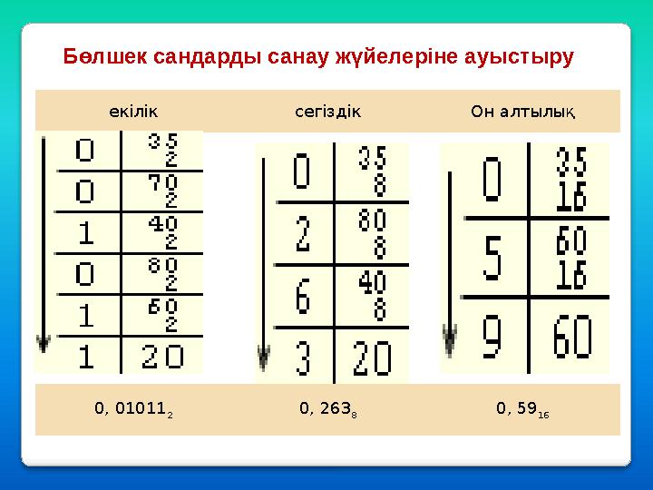 екілік сегіздік Он алтылық 0, 01011 2 0, 263 8 0, 59 16 Бөлшек сандарды санау жүйелеріне ауыстыру екілік сегіздік Он алтылық 0, 01011 2 0, 263 8 0, 59 16 Бөлшек сандарды санау жүйелеріне ауыстыру