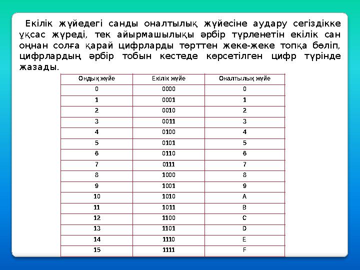 Екiлiк жүйедегi санды оналтылық жүйесiне аудару сегiздiкке ұқсас жүредi, тек айырмашылықы әрбiр түрленетiн екiлiк сан оңна Екiлiк жүйедегi санды оналтылық жүйесiне аудару сегiздiкке ұқсас жүредi, тек айырмашылықы әрбiр түрленетiн екiлiк сан оңна