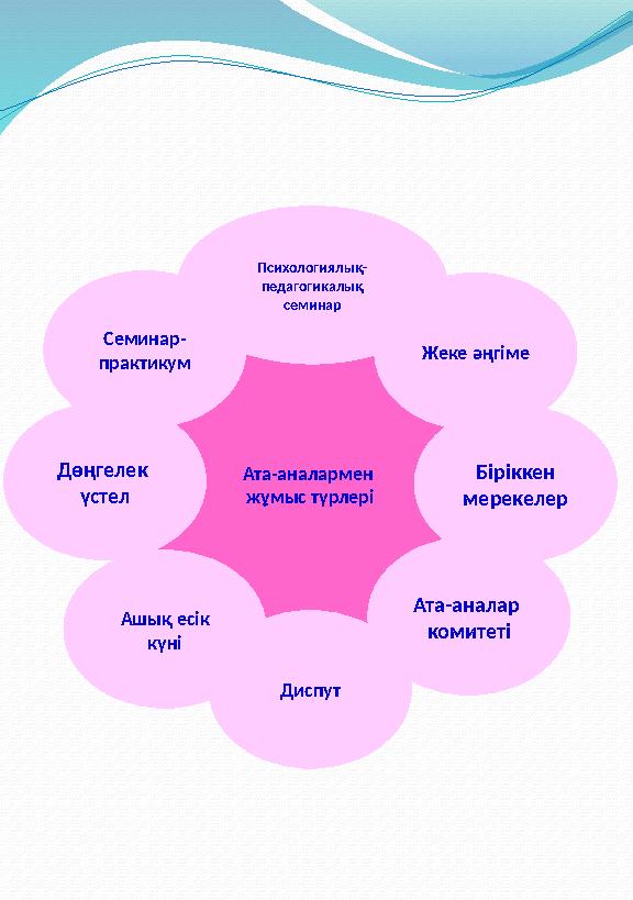 Ата-аналармен жұмыс түрлері Психологиялық- педагогикалық семинар Ата-аналар комитеті Біріккен мерекелер Жеке әңгіме Диспут Ашы