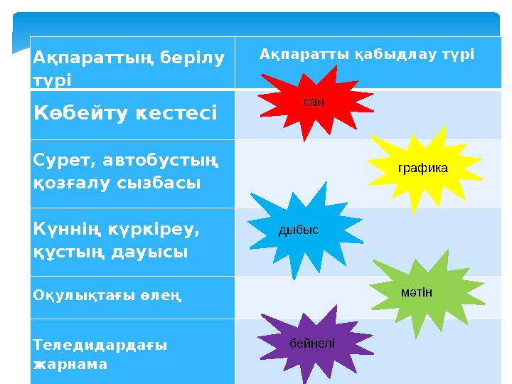 Ақпараттың берілу түрі Ақпаратты қабыдлау түрі Көбейту кестесі Сурет, автобустың қозғалу сызбасы