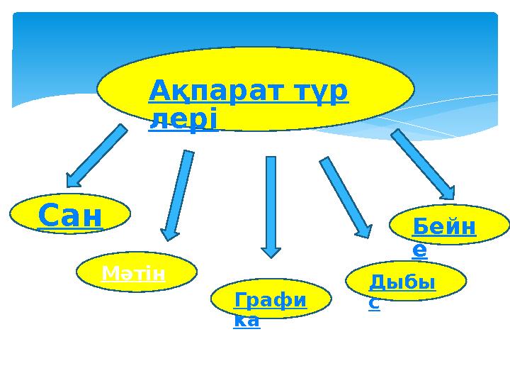 Ақпарат түр лері Сан Мәтін Графи ка Дыбы с Бейн е
