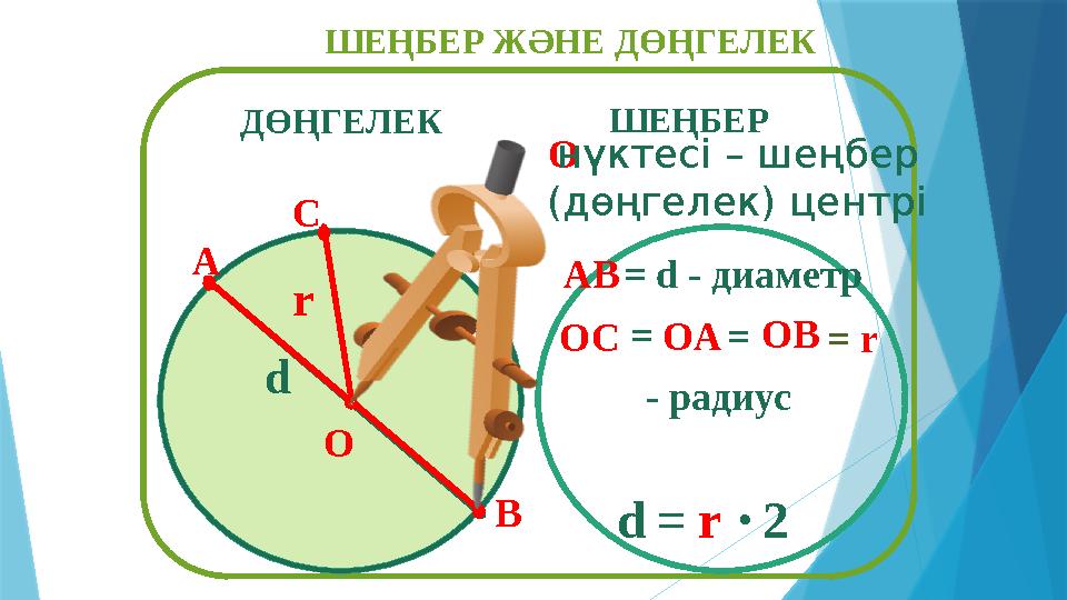 ШЕҢБЕР ЖӘНЕ ДӨҢГЕЛЕК ДӨҢГЕЛЕК ШЕҢБЕР O A r C B d O нүктесі – шеңбер (дөңгелек) центрі АВ = d - диаметр ОС