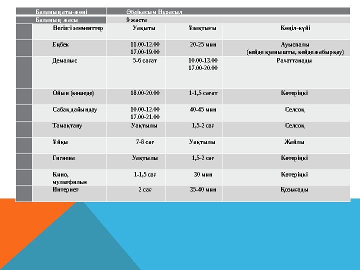 Баланың аты-жөні Әбдіқасым Нұрасыл Баланың жасы 9 жаста № Негізгі элементтер Уақыты Ұзақтығы Көңіл-күйі 1 Еңбек 11.00-12.00