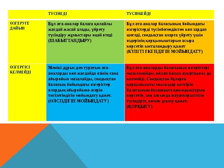 ТҮСІНЕДІ ТҮСІНБЕЙДІ ӨЗГЕРУГЕ ДАЙЫН Бұл ата-аналар балаға қолайлы жағдай жасай алады, үйрету түсіндіру жұмыстары оңай өтеді (