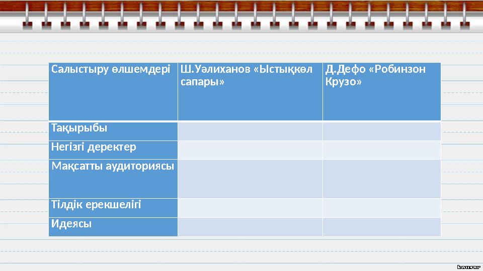 Салыстыру өлшемдері Ш.Уәлиханов «Ыстықкөл сапары» Д.Дефо «Робинзон Крузо» Тақырыбы Негізгі деректер Мақсатты аудиториясы