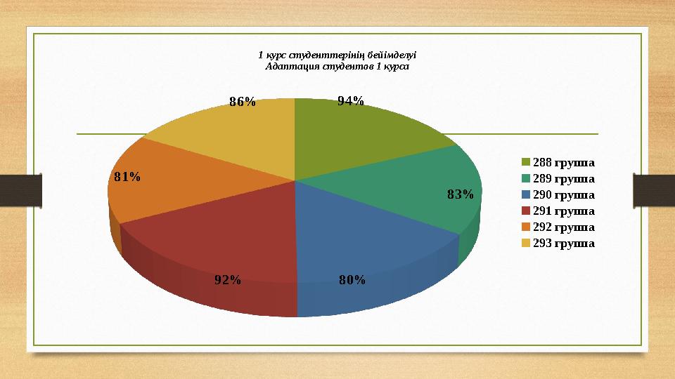 1 курс студенттерінің бейімделуі Адаптация студентов 1 курса 94% 83% 80%92% 81% 86% 288 группа 289 группа 290 группа 291 группа 1 курс студенттерінің бейімделуі Адаптация студентов 1 курса 94% 83% 80%92% 81% 86% 288 группа 289 группа 290 группа 291 группа