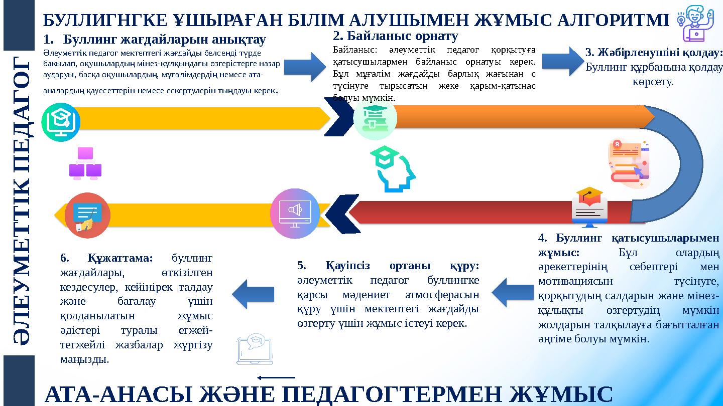БУЛЛИГНГКЕ ҰШЫРАҒАН БІЛІМ АЛУШЫМЕН ЖҰМЫС АЛГОРИТМІ АТА-АНАСЫ ЖӘНЕ ПЕДАГОГТЕРМЕН ЖҰМЫС Ә Л Е У М Е Т Т І К П Е Д А Г О Г 1.Б