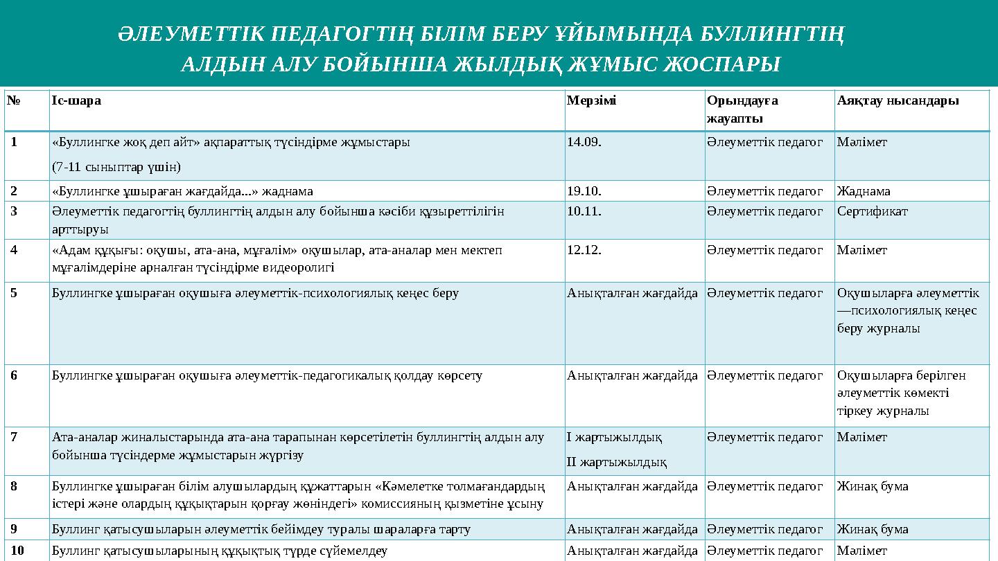 ӘЛЕУМЕТТІК ПЕДАГОГТІҢ БІЛІМ БЕРУ ҰЙЫМЫНДА БУЛЛИНГТІҢ АЛДЫН АЛУ БОЙЫНША ЖЫЛДЫҚ ЖҰМЫС ЖОСПАРЫ № Іс-шара Мерзімі Орындауға жауапт