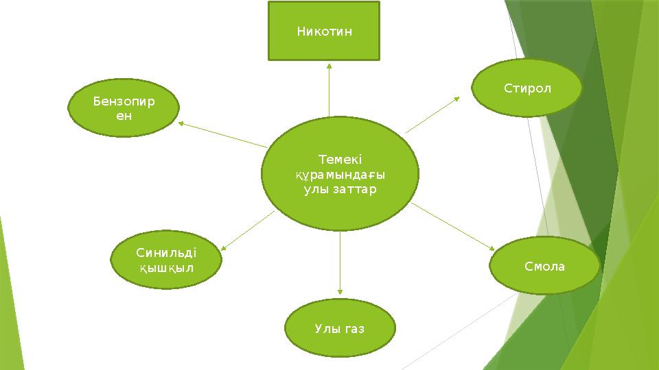 Темекі құрамындағы улы заттар Никотин Бензопир ен Смола Улы газ Синильді қышқыл Стирол