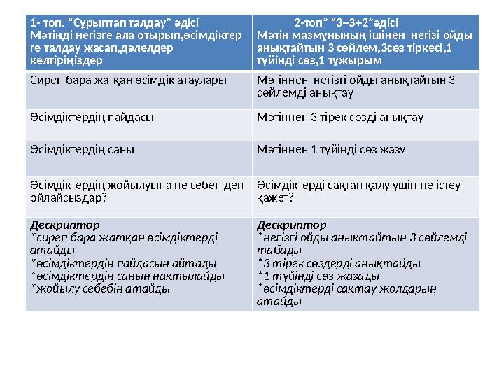 1- топ. “Сұрыптап талдау” әдісі Мәтінді негізге ала отырып,өсімдіктер ге талдау жасап,дәлелдер келтіріңіздер 2-то