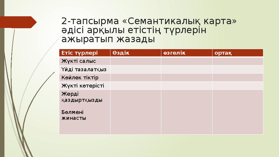 2-тапсырма «Семантикалық карта» әдісі арқылы етістің түрлерін ажыратып жазады Етіс түрлері Өздік өзгелік ортақ Жү