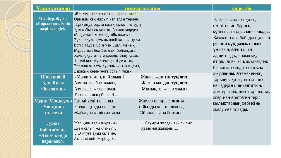Ұлы тұлғалар шығармалары үндестік Мәшһүр Жүсіп «Сарыарқа кімнің жері екендігі» «Есіктен кіре алмайтын қара шекпен Ұлы тұлғалар шығармалары үндестік Мәшһүр Жүсіп «Сарыарқа кімнің жері екендігі» «Есіктен кіре алмайтын қара шекпен