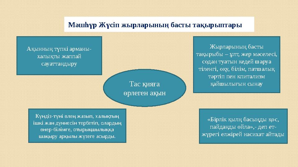 Мәшһүр Жүсіп жырларының басты тақырыптары Тас қияға өрлеген ақын Ақынның түпкі арманы- халықты жаппай сауаттандыру «Бірлік қ Мәшһүр Жүсіп жырларының басты тақырыптары Тас қияға өрлеген ақын Ақынның түпкі арманы- халықты жаппай сауаттандыру «Бірлік қ