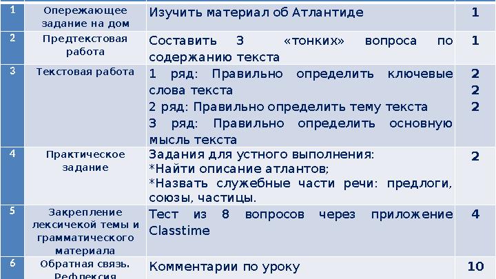 № ЭТАПЫ УРОКА ЗАДАНИЕ БАЛЛ 1 Опережающее задание на дом Изучить материал об Атлантиде 1 2 Предтекстовая работа Составить 3 «т № ЭТАПЫ УРОКА ЗАДАНИЕ БАЛЛ 1 Опережающее задание на дом Изучить материал об Атлантиде 1 2 Предтекстовая работа Составить 3 «т