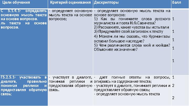Цели обучения Критерий оцениванияДескрипторы балл С 5.1.4.1- определять основную мысль текста на основе вопросов. ль текста на Цели обучения Критерий оцениванияДескрипторы балл С 5.1.4.1- определять основную мысль текста на основе вопросов. ль текста на