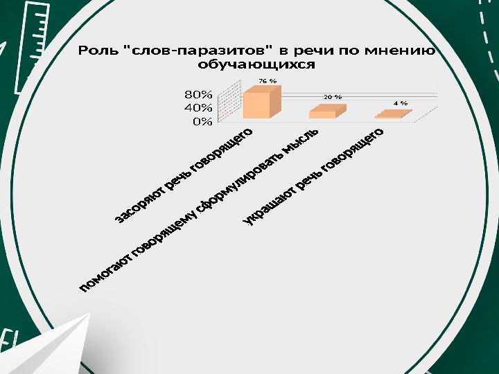 0% 40% 80% 76 % 20 % 4 % Роль "слов-паразитов" в речи по мнению обучающихся 0% 40% 80% 76 % 20 % 4 % Роль "слов-паразитов" в речи по мнению обучающихся