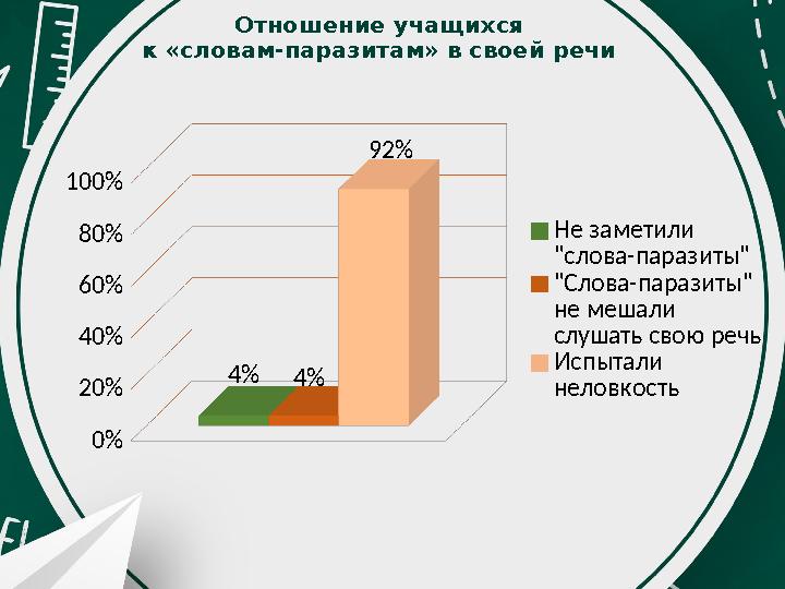 Отношение учащихся к «словам-паразитам» в своей речи 0% 20% 40% 60% 80% 100% 4%4% 92% Не заметили "слова-паразиты" "Слова-параз Отношение учащихся к «словам-паразитам» в своей речи 0% 20% 40% 60% 80% 100% 4%4% 92% Не заметили "слова-паразиты" "Слова-параз