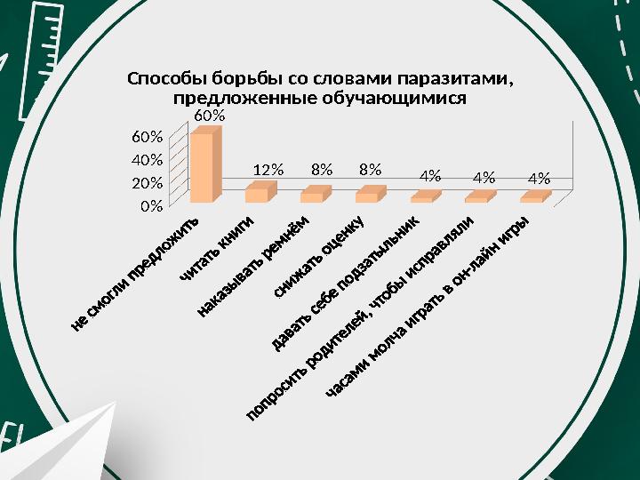 0% 20% 40% 60% 60% 12%8%8% 4% 4% 4% Способы борьбы со словами паразитами, предложенные обучающимися 0% 20% 40% 60% 60% 12%8%8% 4% 4% 4% Способы борьбы со словами паразитами, предложенные обучающимися